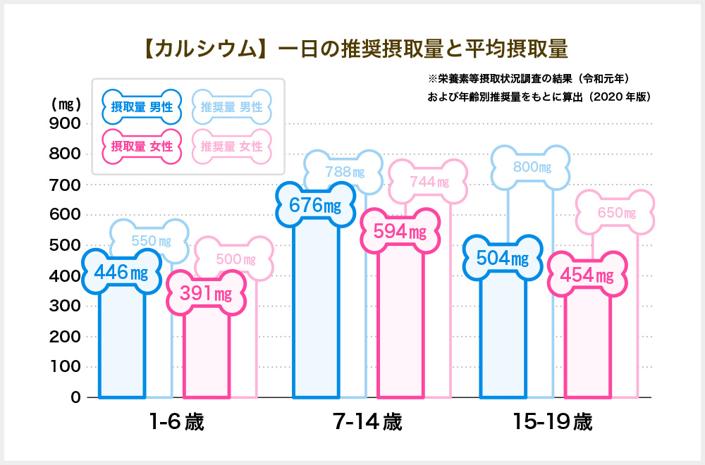 カルシウム １日の推奨摂取量と平均摂取量